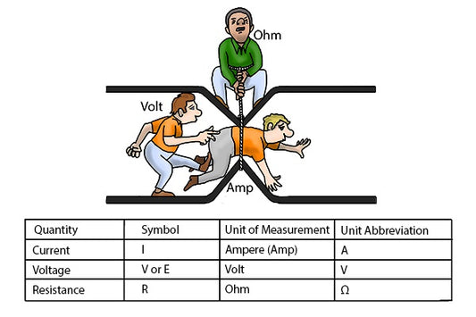 Förklaring av Volt och ampere.